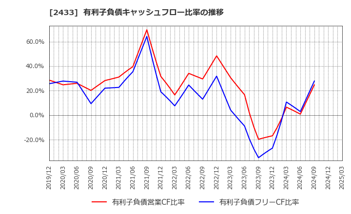 2433 (株)博報堂ＤＹホールディングス: 有利子負債キャッシュフロー比率の推移