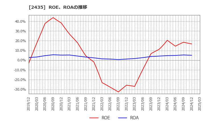 2435 (株)シダー: ROE、ROAの推移