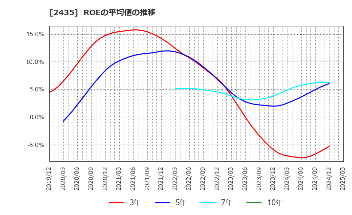 2435 (株)シダー: ROEの平均値の推移