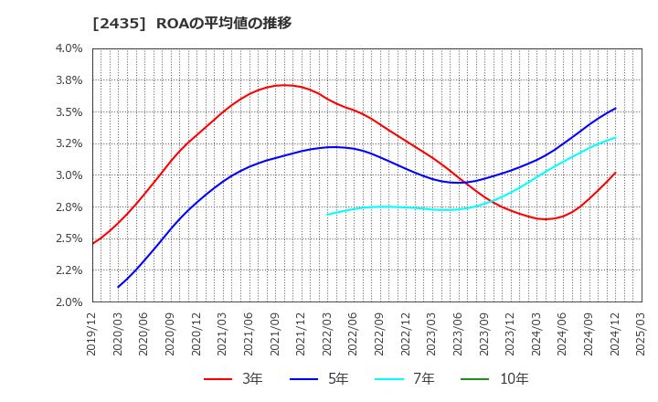 2435 (株)シダー: ROAの平均値の推移