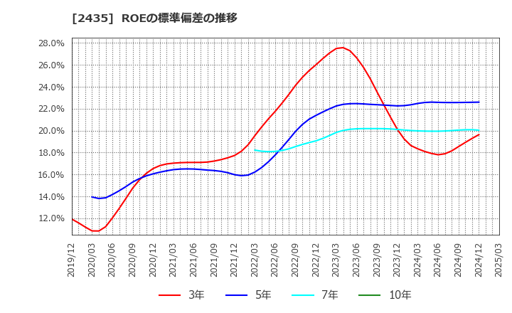 2435 (株)シダー: ROEの標準偏差の推移