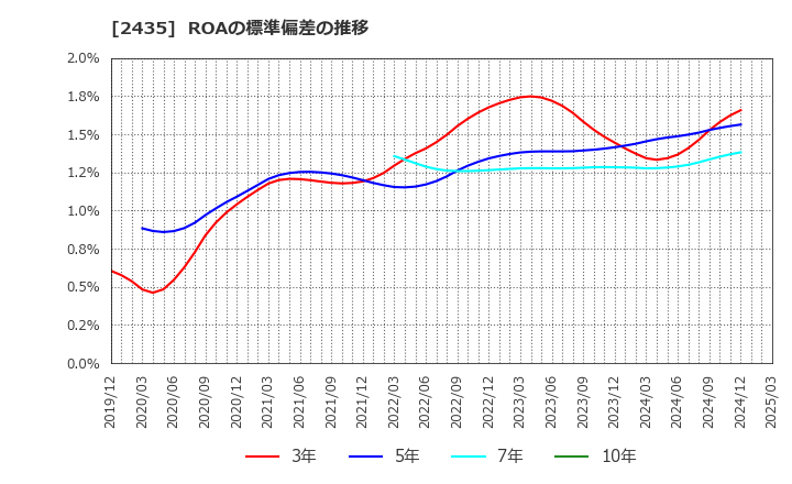 2435 (株)シダー: ROAの標準偏差の推移
