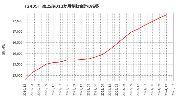 2435 (株)シダー: 売上高の12か月移動合計の推移