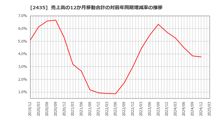 2435 (株)シダー: 売上高の12か月移動合計の対前年同期増減率の推移