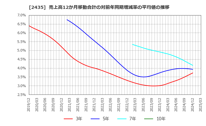 2435 (株)シダー: 売上高12か月移動合計の対前年同期増減率の平均値の推移