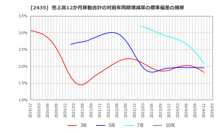2435 (株)シダー: 売上高12か月移動合計の対前年同期増減率の標準偏差の推移