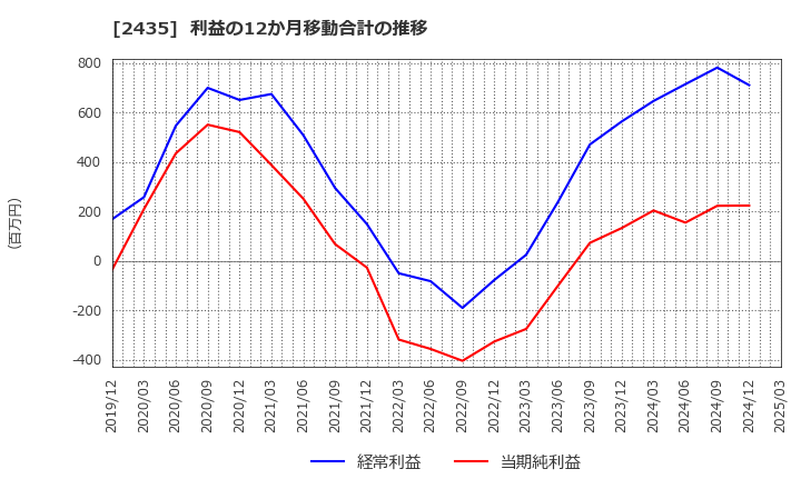 2435 (株)シダー: 利益の12か月移動合計の推移