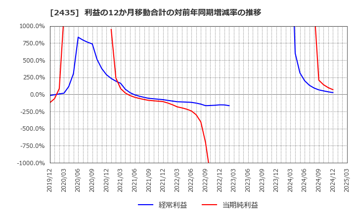 2435 (株)シダー: 利益の12か月移動合計の対前年同期増減率の推移