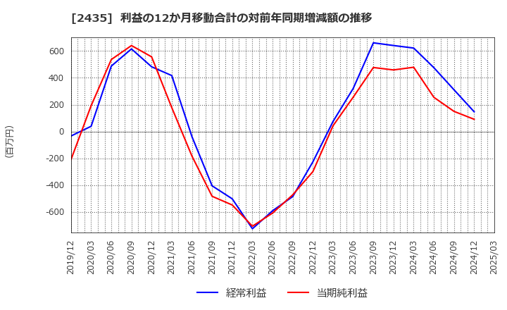2435 (株)シダー: 利益の12か月移動合計の対前年同期増減額の推移