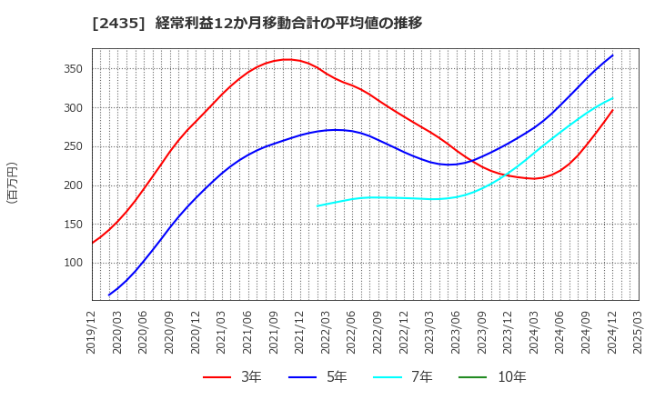 2435 (株)シダー: 経常利益12か月移動合計の平均値の推移