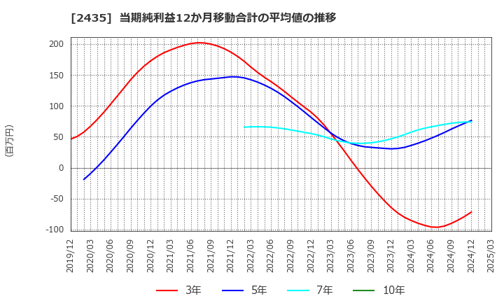 2435 (株)シダー: 当期純利益12か月移動合計の平均値の推移