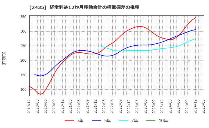 2435 (株)シダー: 経常利益12か月移動合計の標準偏差の推移
