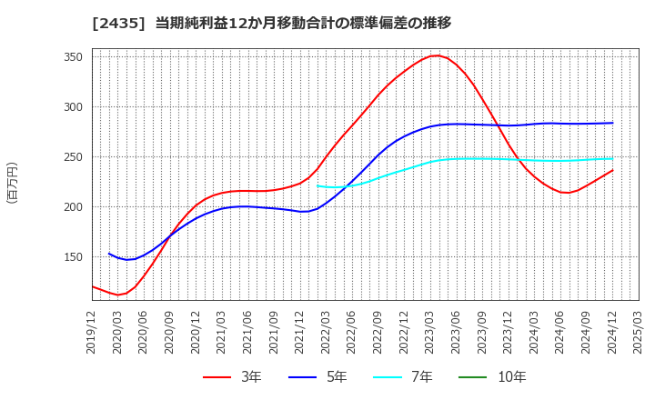 2435 (株)シダー: 当期純利益12か月移動合計の標準偏差の推移