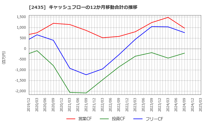 2435 (株)シダー: キャッシュフローの12か月移動合計の推移