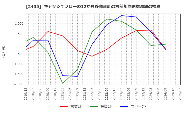 2435 (株)シダー: キャッシュフローの12か月移動合計の対前年同期増減額の推移