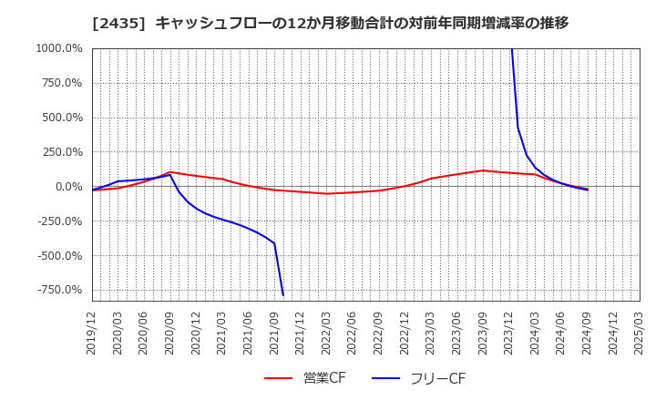 2435 (株)シダー: キャッシュフローの12か月移動合計の対前年同期増減率の推移