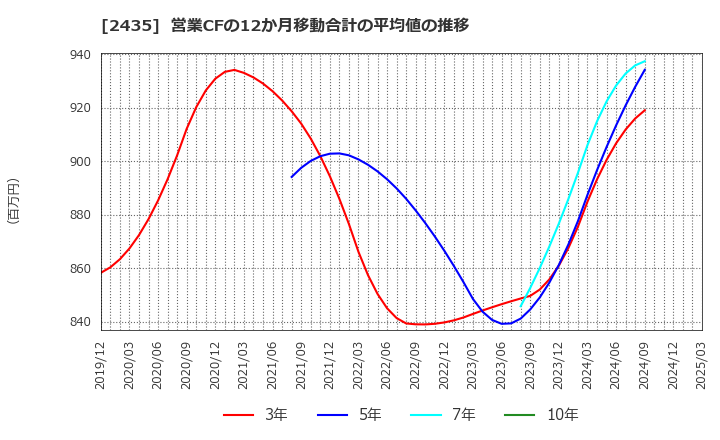 2435 (株)シダー: 営業CFの12か月移動合計の平均値の推移