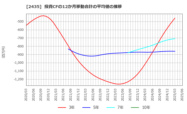 2435 (株)シダー: 投資CFの12か月移動合計の平均値の推移