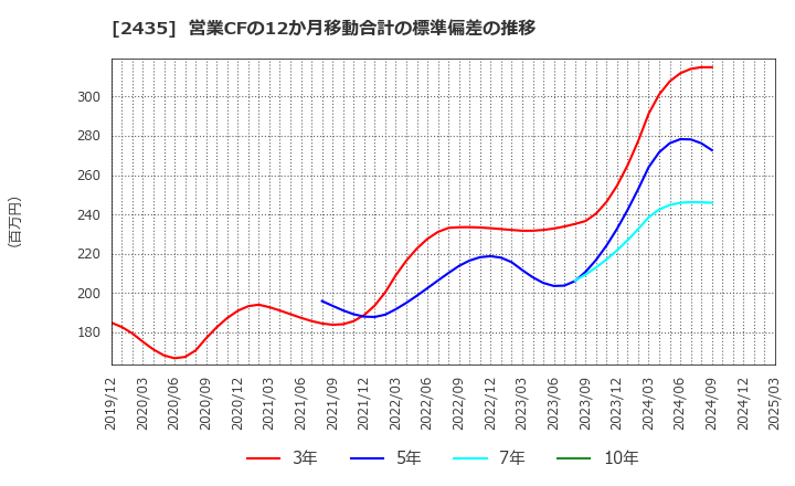 2435 (株)シダー: 営業CFの12か月移動合計の標準偏差の推移