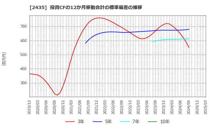 2435 (株)シダー: 投資CFの12か月移動合計の標準偏差の推移