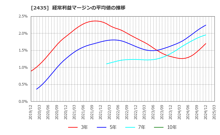 2435 (株)シダー: 経常利益マージンの平均値の推移