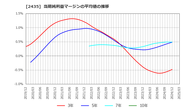 2435 (株)シダー: 当期純利益マージンの平均値の推移