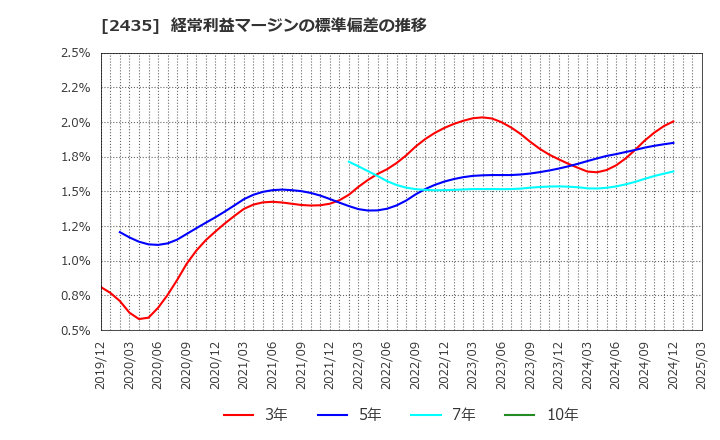 2435 (株)シダー: 経常利益マージンの標準偏差の推移