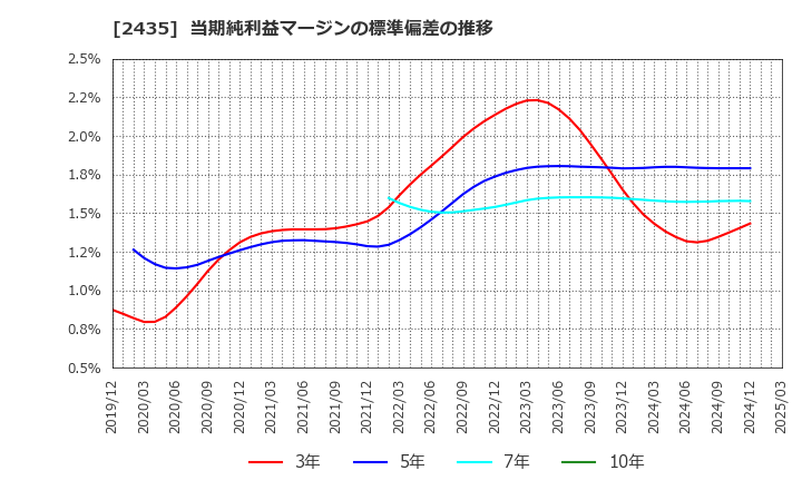 2435 (株)シダー: 当期純利益マージンの標準偏差の推移