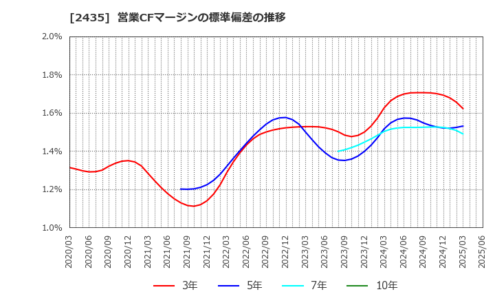 2435 (株)シダー: 営業CFマージンの標準偏差の推移
