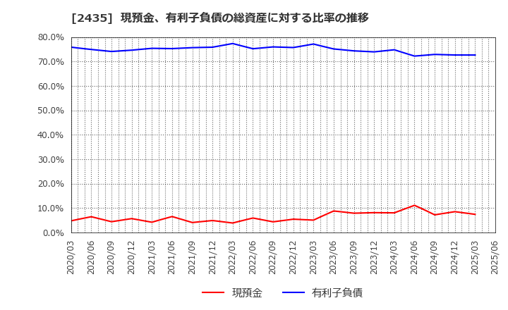 2435 (株)シダー: 現預金、有利子負債の総資産に対する比率の推移