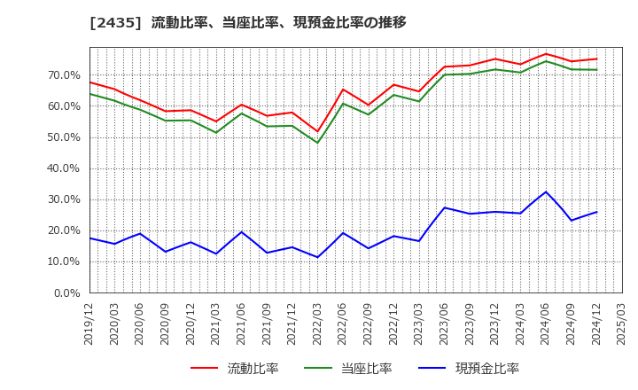 2435 (株)シダー: 流動比率、当座比率、現預金比率の推移