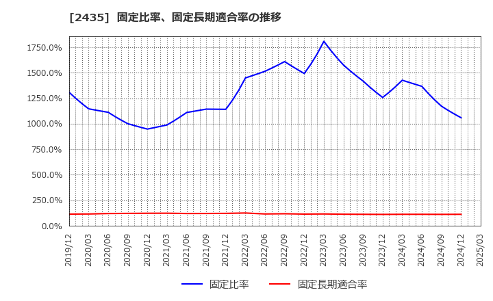 2435 (株)シダー: 固定比率、固定長期適合率の推移