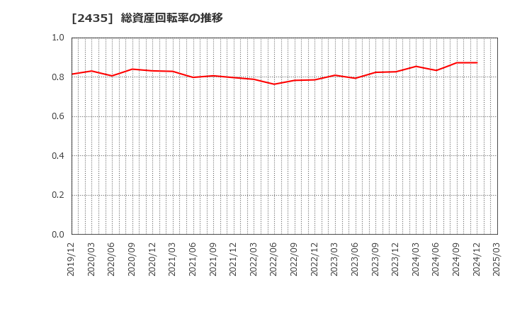 2435 (株)シダー: 総資産回転率の推移