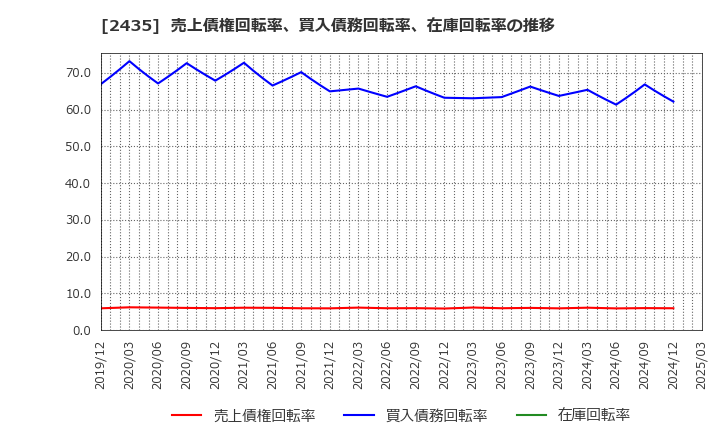 2435 (株)シダー: 売上債権回転率、買入債務回転率、在庫回転率の推移