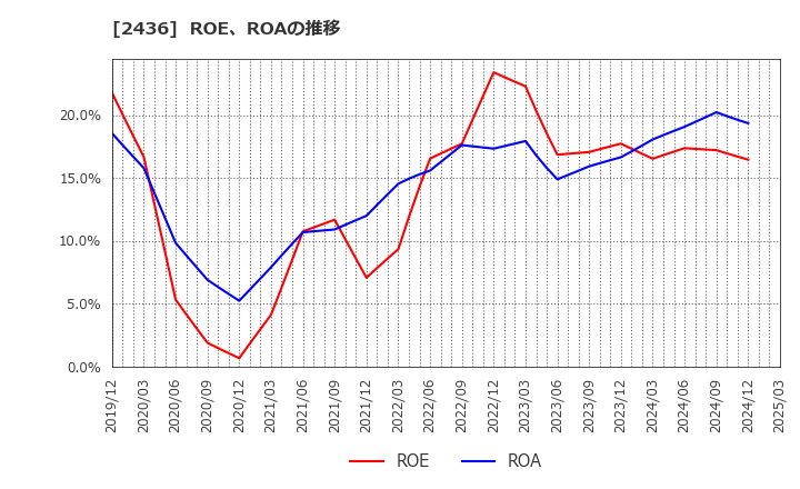 2436 共同ピーアール(株): ROE、ROAの推移