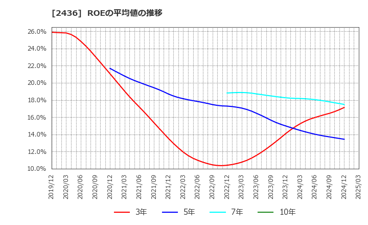2436 共同ピーアール(株): ROEの平均値の推移