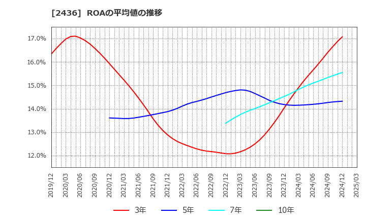 2436 共同ピーアール(株): ROAの平均値の推移