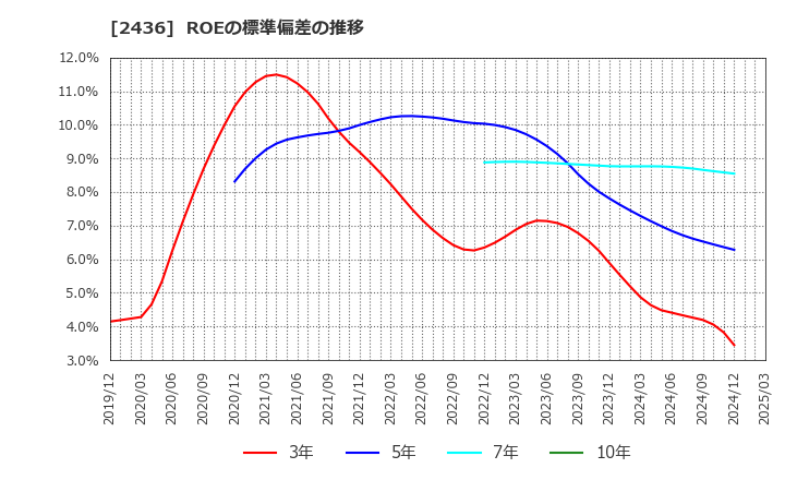 2436 共同ピーアール(株): ROEの標準偏差の推移