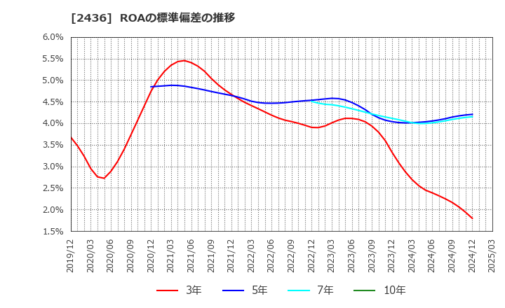 2436 共同ピーアール(株): ROAの標準偏差の推移