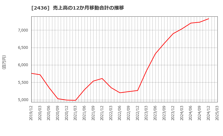 2436 共同ピーアール(株): 売上高の12か月移動合計の推移