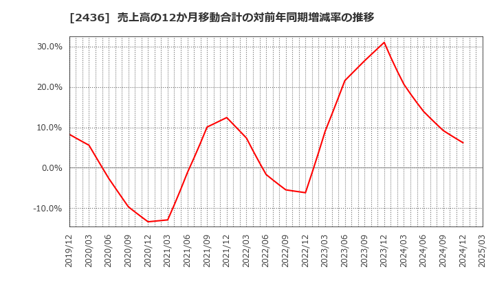 2436 共同ピーアール(株): 売上高の12か月移動合計の対前年同期増減率の推移