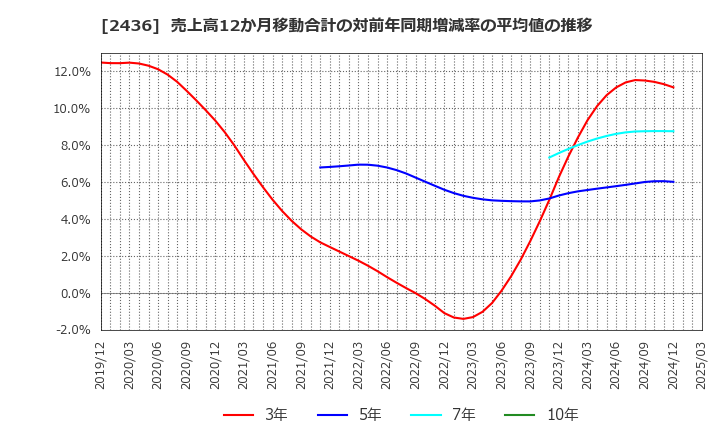 2436 共同ピーアール(株): 売上高12か月移動合計の対前年同期増減率の平均値の推移