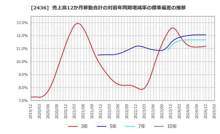 2436 共同ピーアール(株): 売上高12か月移動合計の対前年同期増減率の標準偏差の推移