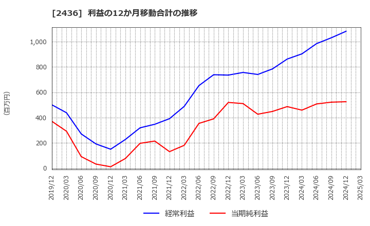 2436 共同ピーアール(株): 利益の12か月移動合計の推移
