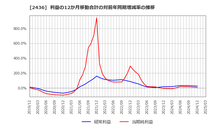 2436 共同ピーアール(株): 利益の12か月移動合計の対前年同期増減率の推移