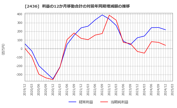 2436 共同ピーアール(株): 利益の12か月移動合計の対前年同期増減額の推移
