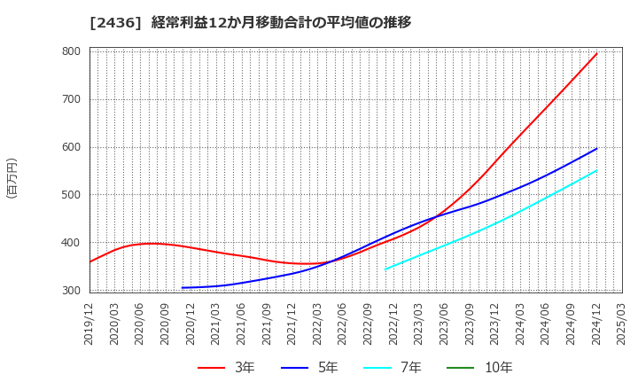 2436 共同ピーアール(株): 経常利益12か月移動合計の平均値の推移