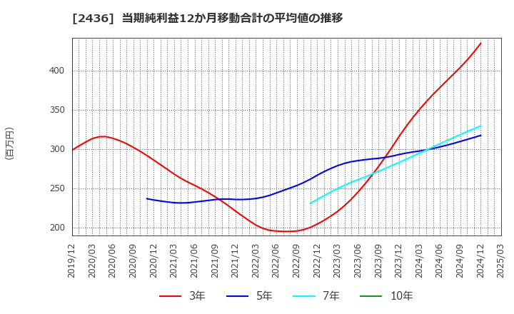2436 共同ピーアール(株): 当期純利益12か月移動合計の平均値の推移