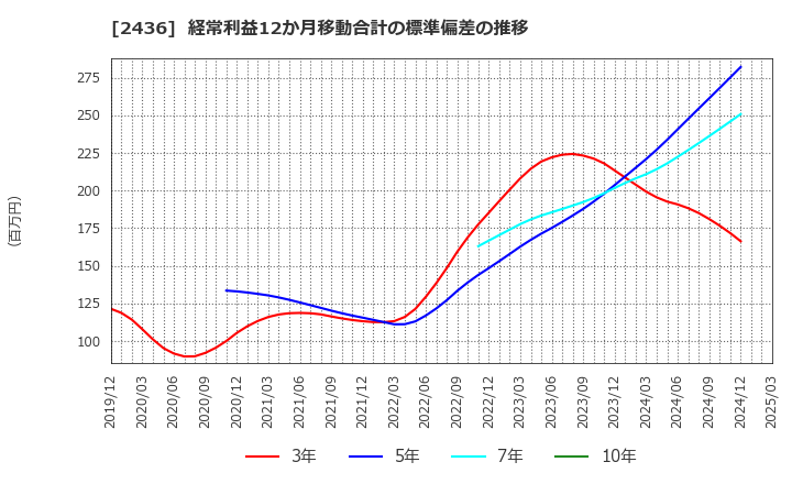 2436 共同ピーアール(株): 経常利益12か月移動合計の標準偏差の推移