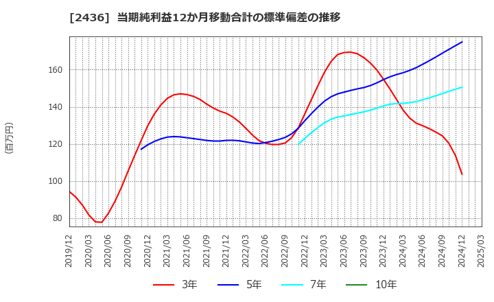 2436 共同ピーアール(株): 当期純利益12か月移動合計の標準偏差の推移